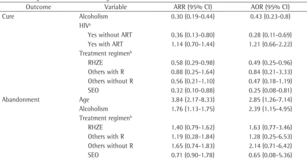 Table 5 - Adjusted risk ratios and adjusted ORs estimated for cure and for treatment abandonment.