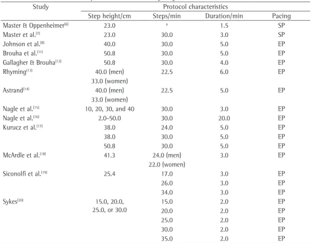 Table 1 - Characteristics of the protocols used in healthy subjects.