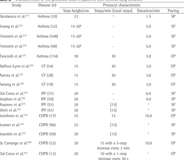 Table 2 - Characteristics of the protocols used in patients with chronic lung diseases.
