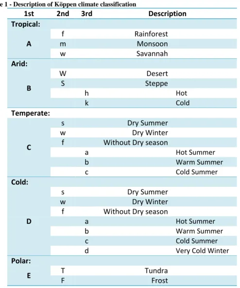 Table 1 - Description of Köppen climate classification 