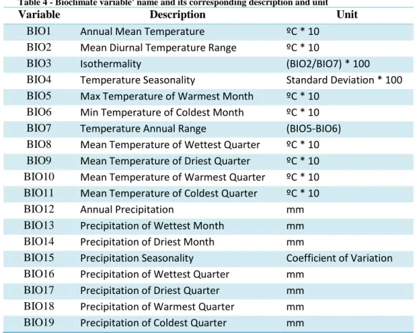 Table 4 - Bioclimate variable' name and its corresponding description and unit 