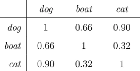 Table 3.1 Toy co-occurence matrix