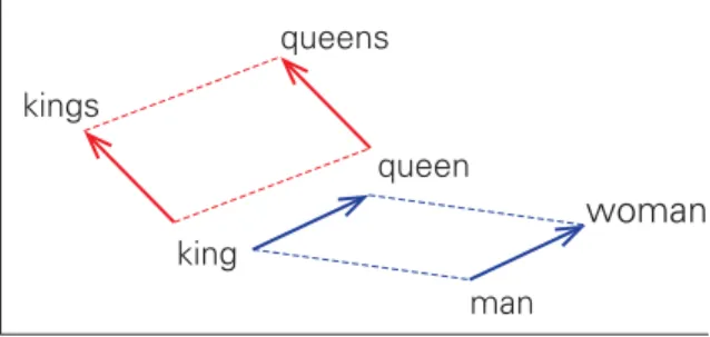Fig. 3.1 Syntactic (shown in red) and semantic (shown in blue) regularities in vector space