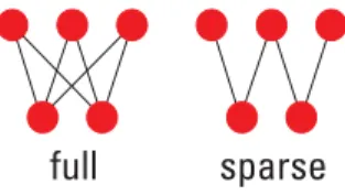 Fig. 3.3 Fully-connected layers vs sparsely connected layers.