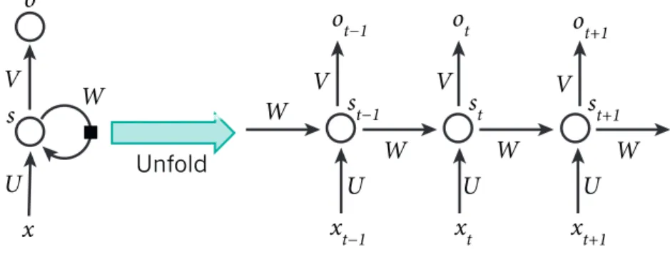 Figure 5 | A recurrent neural network and the unfolding in time of the  computation involved in its forward computation
