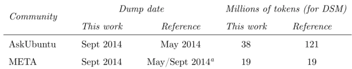 Table 4.1 Corpora characteristics, where reference is the dataset used in Bogdanova et al.