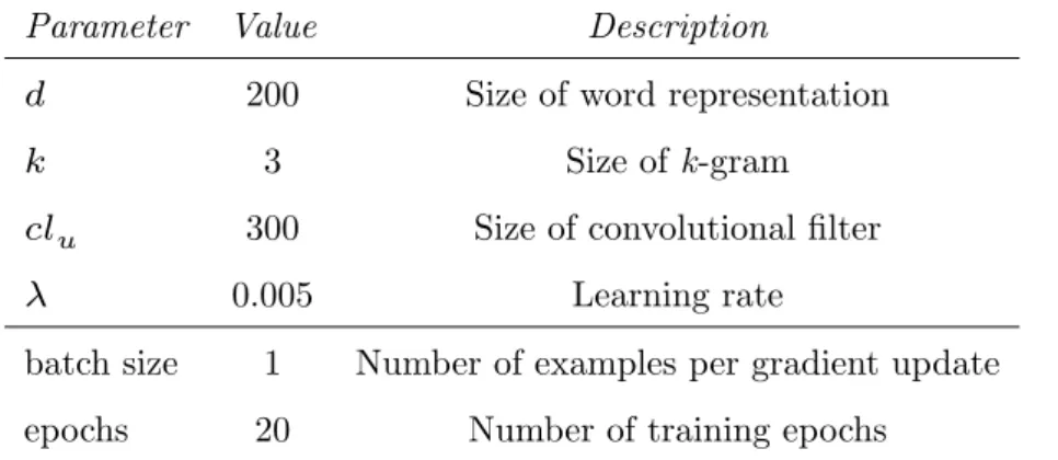 Table 4.4 CNN hyper-parameters. Upper part of the table shows parameters explicitly mentioned by Bogdanova et al
