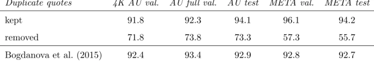 Table 4.6 presents the diﬀerence between the results obtained with respect to the validation accuracy reported by Bogdanova et al