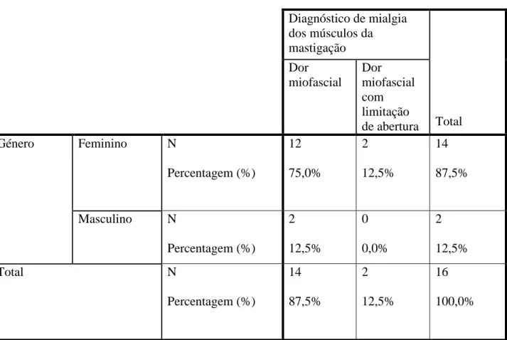 Tabela 5: Repartição da amostra diagnosticada com mialgia dos músculos da mastigação em  função do género 