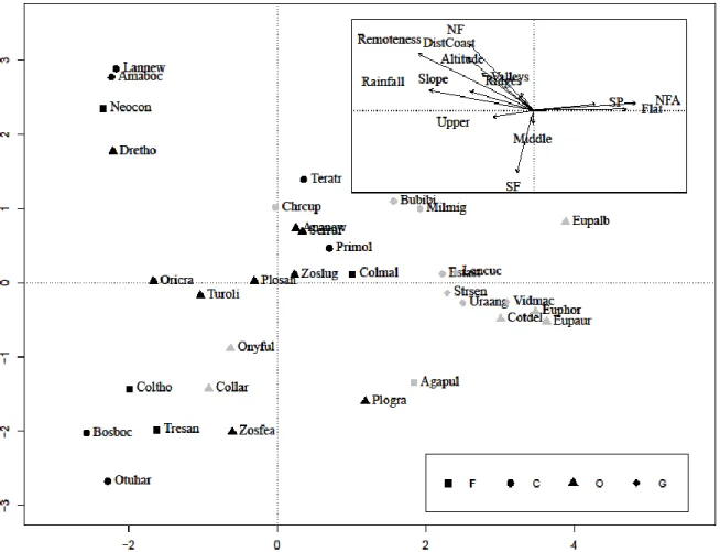 Figure  1.4.  Detrended  Correspondence  Analysis  (DCA)  showing  the  relationship  between  endemism,  feeding  guilds  and  environmental  variables