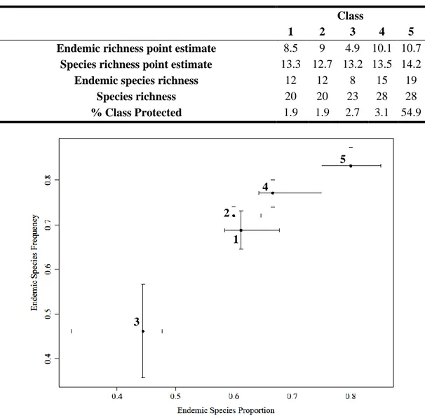 Table 2.1. Species richness and endemic species richness estimated for each average point inside 1x1 quadrats,  called, respectively, species and endemic richness point estimate