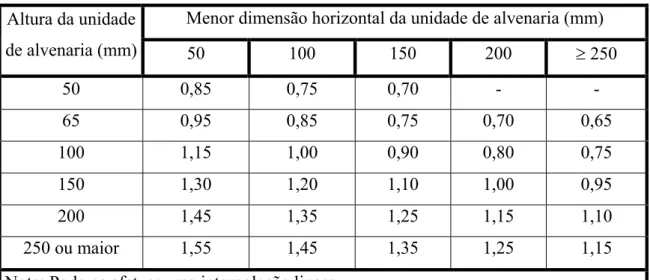 Tabela 2.2 - Valores do coeficiente  δ 