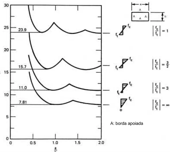 Figura 3.5 - Coeficiente de flambagem local, k, de elementos submetidos a gradientes de tensão em função da razão a/h - Yu [30].