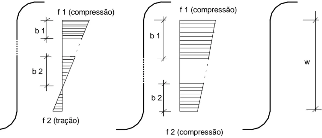 Figura 3.13 - Elemento enrijecido ou parcialmente enrijecido submetido a gradiente de tensões.