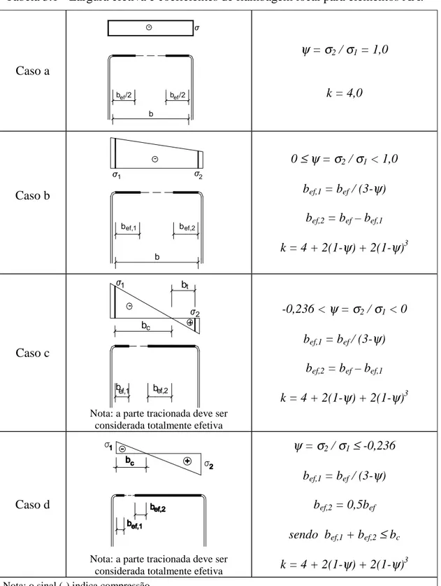 Tabela 3.1 - Largura efetiva e coeficientes de flambagem local para elementos AA.