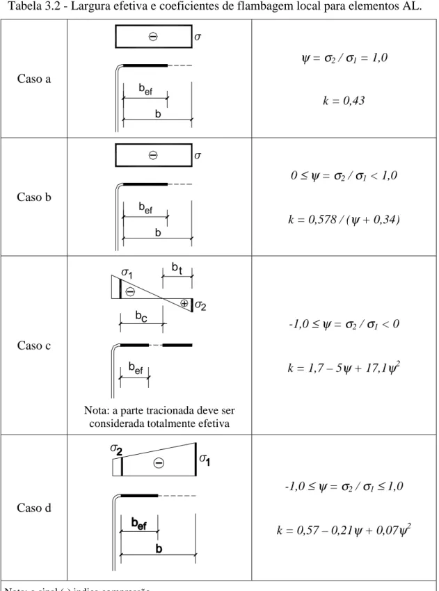 Tabela 3.2 - Largura efetiva e coeficientes de flambagem local para elementos AL.