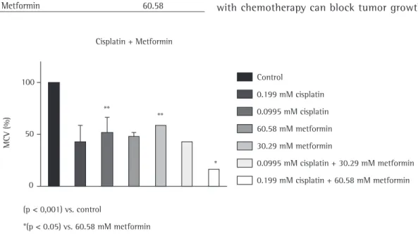 Figure 1 - Evaluation of the effects of metformin and cisplatin (used as monotherapy or in combination  therapy, at different concentrations) on the reduction in metabolic cell viability (MCV) in the NCI-H460 cell line.