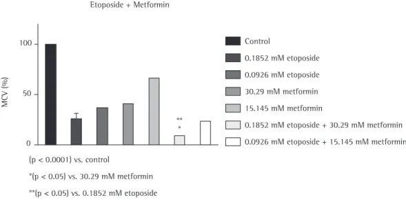 Figure 2 - Evaluation of the effects of metformin and etoposide (used as monotherapy or in combination  therapy, at different concentrations) on the reduction in metabolic cell viability (MCV) in the NCI-H460 cell line.
