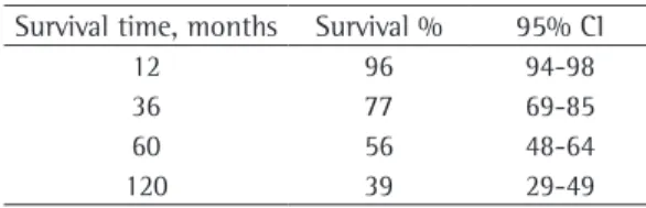 Table 3 - Overall survival data.