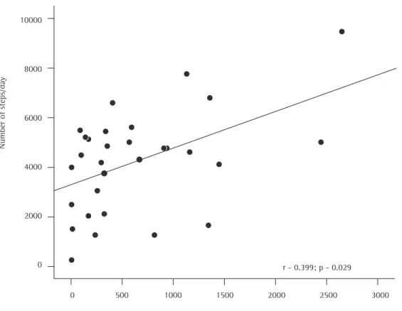Figure 1 - Correlation between pedometer-determined steps/day and the International Physical Activity  Questionnaire (IPAQ), short version score for the domain “metabolic equivalent minutes per week of total  physical activity” (MET-min/wk of TPA).