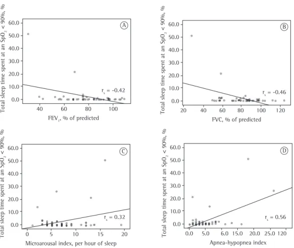 Figure 1 - Representation of the correlations between the proportion of total sleep time spent at an SpO 2