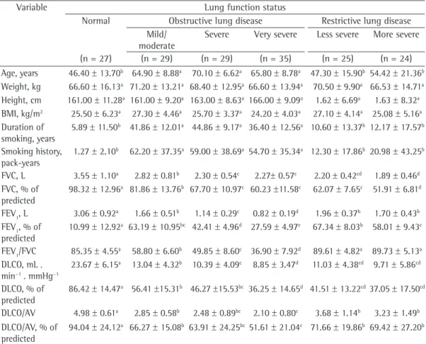 Figure 2 (panels A, B, and C, respectively). The  best correlations were observed in the group of  patients with OLD (r = −0.47 for  ∆ TLC WBP-SBHD in % of predicted and r = −0.54 for  ∆ RV WBP-SBHD in % of predicted)