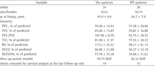 Table 1 ‑ Clinical data of the patients with systemic sclerosis and of those with idiopathic pulmonary fibrosis