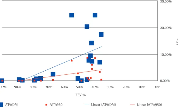 Figure 4 - Distribution of the observations of the percentage of air trapping relative to total lung volume  (AT%), calculated for a fixed threshold of −950 HU—AT%950—(red squares) and for thresholds selected with  the aid of density masks—AT%DM—(blue squa