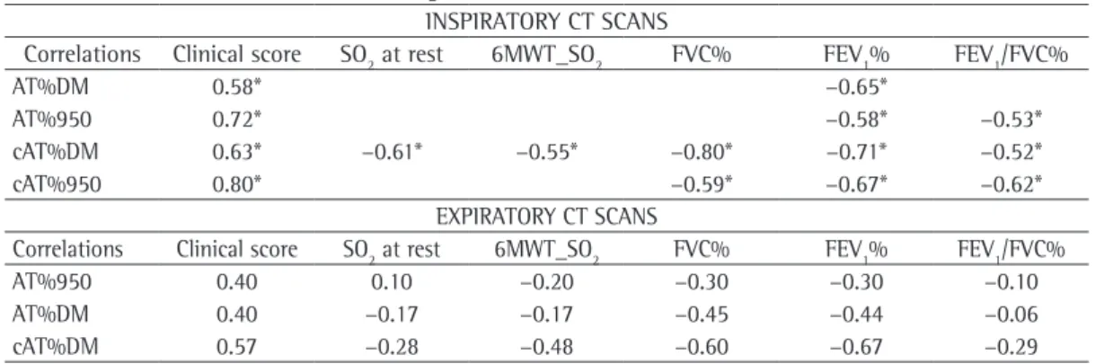 Table 1 - Correlations between CT findings and functional data. 