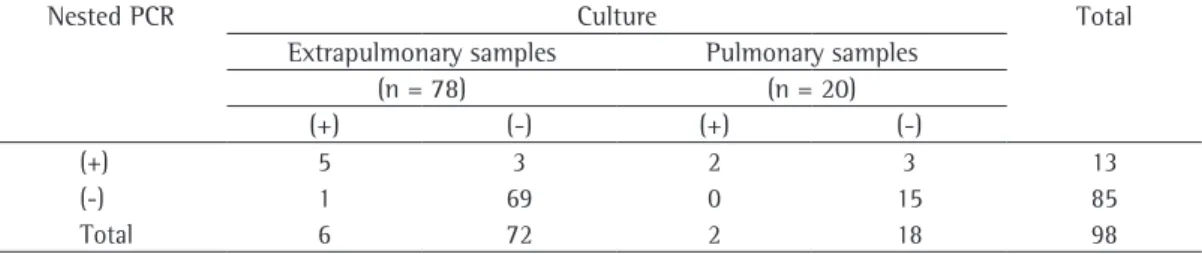 Table 2 - Culture and nested polymerase chain reaction for the detection of  Mycobacterium tuberculosis in pulmonary and extrapulmonary samples.