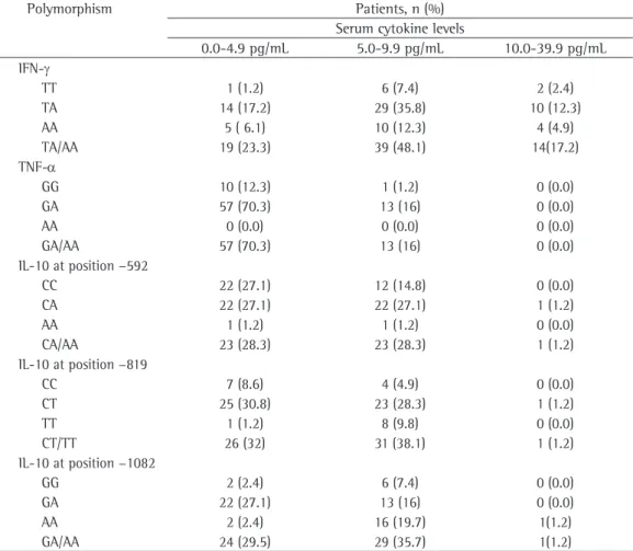 Table 1 shows the distribution of polymorphisms  in the patients under study, by serum cytokine  levels