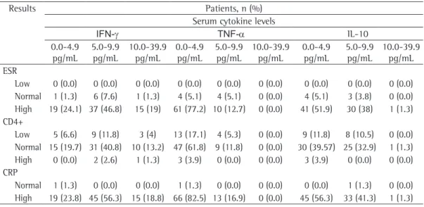 Figure 1 - Regression coefficient for IL-10 gene polymorphisms at positions −592 (in A) and −819 (in B).
