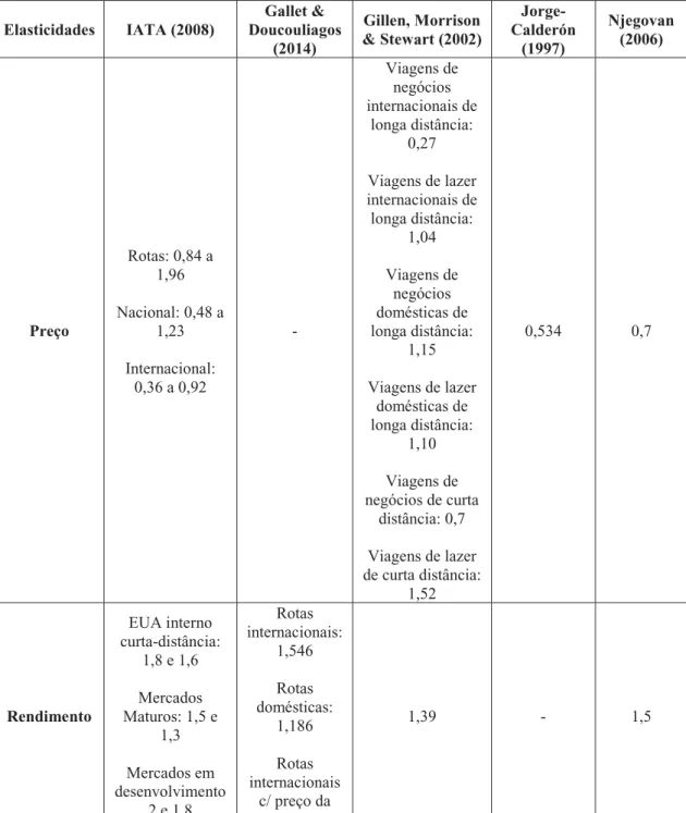 Tabela 1. Síntese das principais elasticidades procura-preço e procura-rendimento  estudadas na revisão bibliográfica