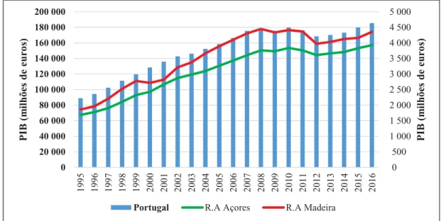 Figura 3. Evolução do PIB em Portugal e nas Regiões Autónomas dos Açores e da  Madeira (1995 a 2016)