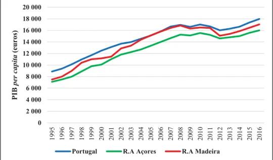 Figura 4. Evolução do PIB per capita nas Regiões Autónomas dos Açores e da Madeira  comparativamente a Portugal (1995 a 2016)