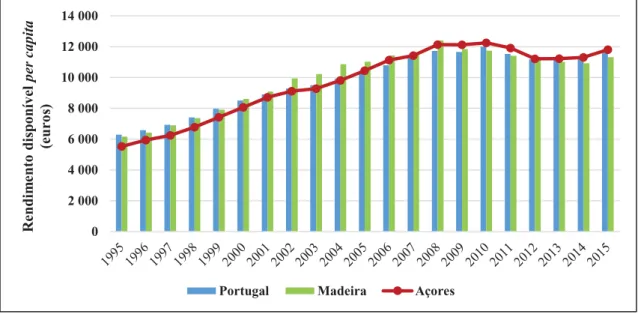 Figura 5. Rendimento disponível per capita (em euros) nos Açores, Madeira e Portugal  (1995-2015)
