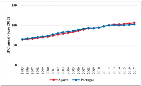 Figura 6. Evolução do Índice de Preços no Consumidor anual de Portugal e dos Açores  de 1995 a 2017 (base 100 = 2012)