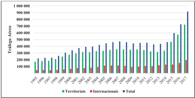 Figura 7. Evolução do número de passageiros desembarcados nos Açores e respectiva  origem (1995 a 2017) 