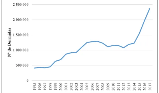 Figura 8. Evolução do número de dormidas em estabelecimentos hoteleiros nos Açores  (1995 a 2017) 