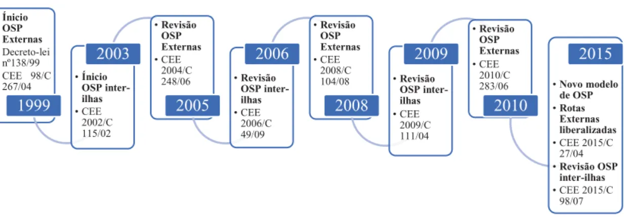 Figura 9. Timeline das Políticas de Transporte Aéreo implementadas nos Açores, desde  1999 até à actualidade