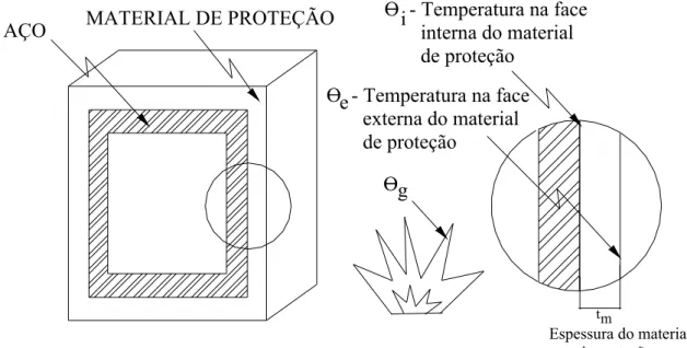 Figura III.17 - Fluxo de calor através do material de proteção 