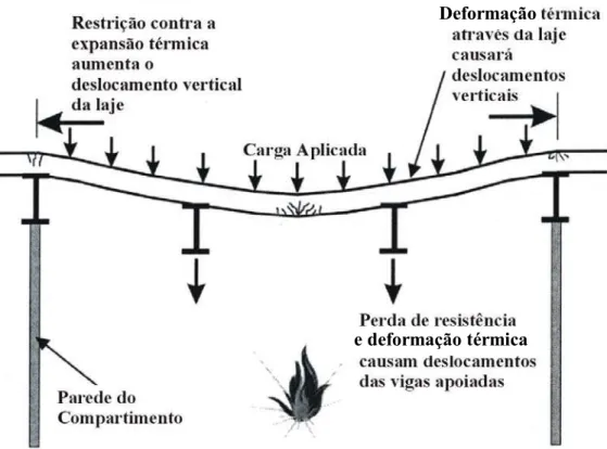 Figura 2.4 – Comportamento estrutural durante os estágios iniciais de incêndio 