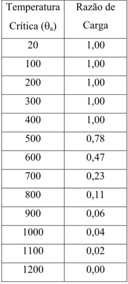 Tabela 2.1 – Temperatura Crítica  Temperatura  Crítica (T a ) Razão de Carga 20 1,00  100 1,00  200 1,00  300 1,00  400 1,00  500 0,78  600 0,47  700 0,23  800 0,11  900 0,06  1000 0,04  1100 0,02  1200 0,00 