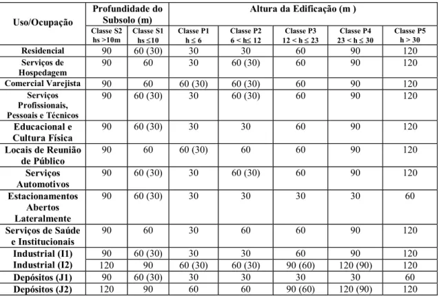 Tabela II.1– Tempos Requeridos de Resistência ao Fogo. h s  e h correspondem a  profundidade do subsolo e altura da edificação respectivamente (RODRIGUES, 2000)