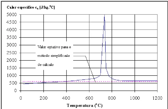 Figura 4.7 - Calor específico do aço em função da temperatura (ABNT, 1999). 