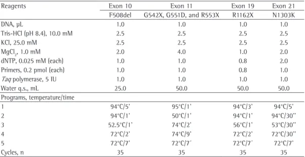 Table 1 - Reagent concentrations and programs used in polymerase chain reaction for identification of  mutations in the cystic fibrosis transmembrane regulator gene in patients with cystic fibrosis.