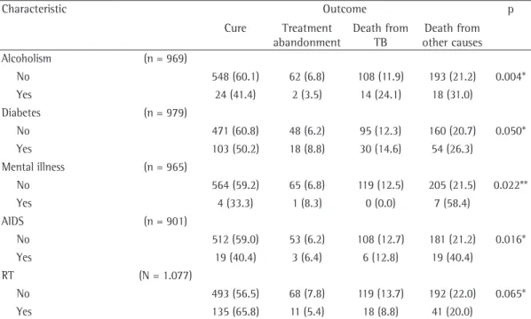 Table 2 - Comorbidities of patients with chronic kidney disease who are reported as having tuberculosis on  the National Case Registry Database, by tuberculosis treatment outcome, Brazil, 2007-2011