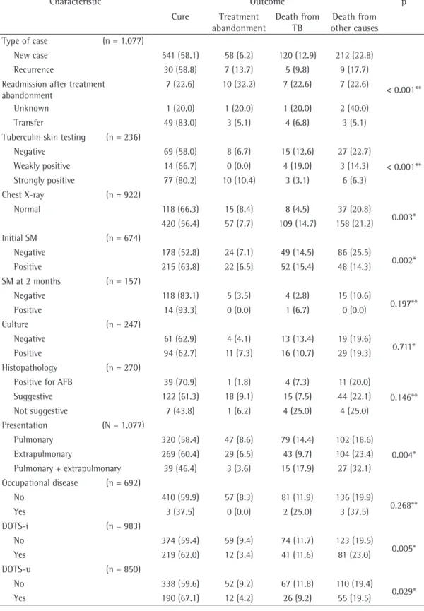 Table 3 - Clinical characteristics of patients with chronic kidney disease who are reported as having  tuberculosis on the National Case Registry Database, by tuberculosis treatment outcome, Brazil, 2007-2011
