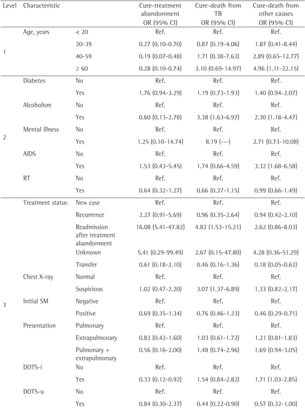 Table 4 - Multivariate analysis and multinomial logistic regression with a hierarchical model of sociodemographic  and clinical covariates associated with tuberculosis treatment outcomes in patients with chronic kidney  disease who are reported as having t