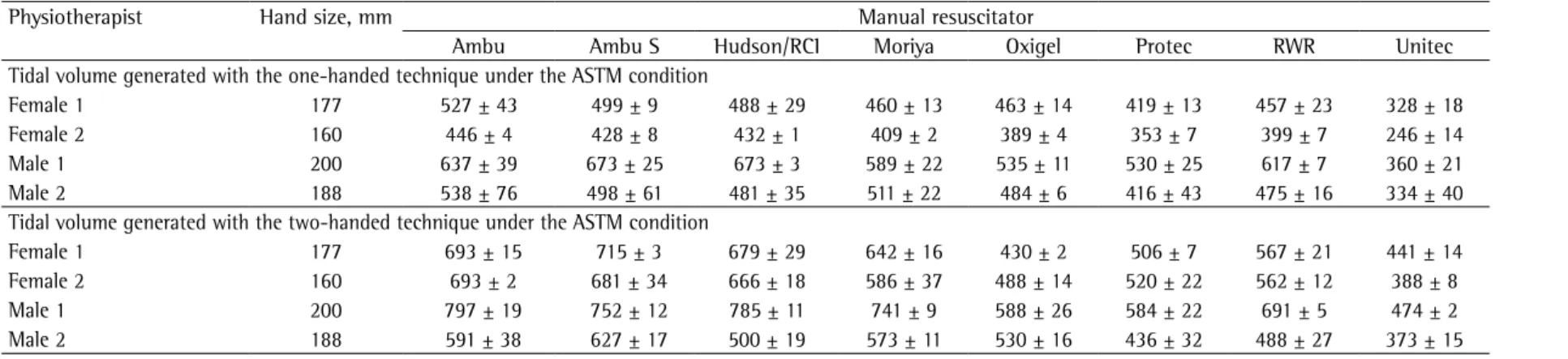 Table E1 - Mean tidal volume generated by the physiotherapists, under the American Society of Testing Materials (ASTM) condition,a with the one-handed and  two-handed techniques